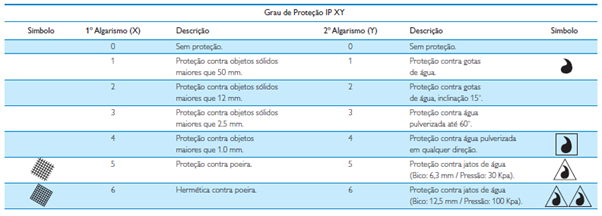 Tabela com os indices de proteção das luminárias